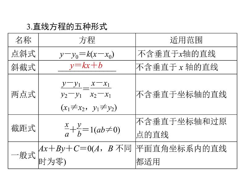 《高考总复习》数学 第七章 第1讲 直线的方程[配套课件]05