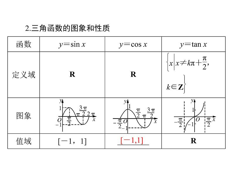 《高考总复习》数学 第三章 第5讲 三角函数的图象与性质[配套课件]04