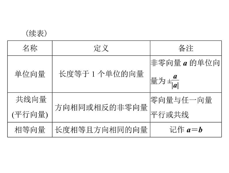 《高考总复习》数学 第四章 第1讲 平面向量及其线性运算[配套课件]第4页