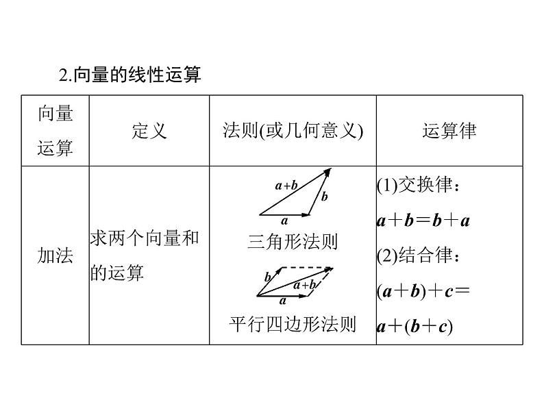 《高考总复习》数学 第四章 第1讲 平面向量及其线性运算[配套课件]第5页