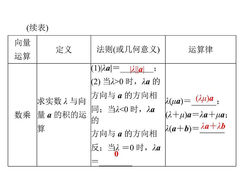 《高考总复习》数学 第四章 第1讲 平面向量及其线性运算[配套课件]第7页