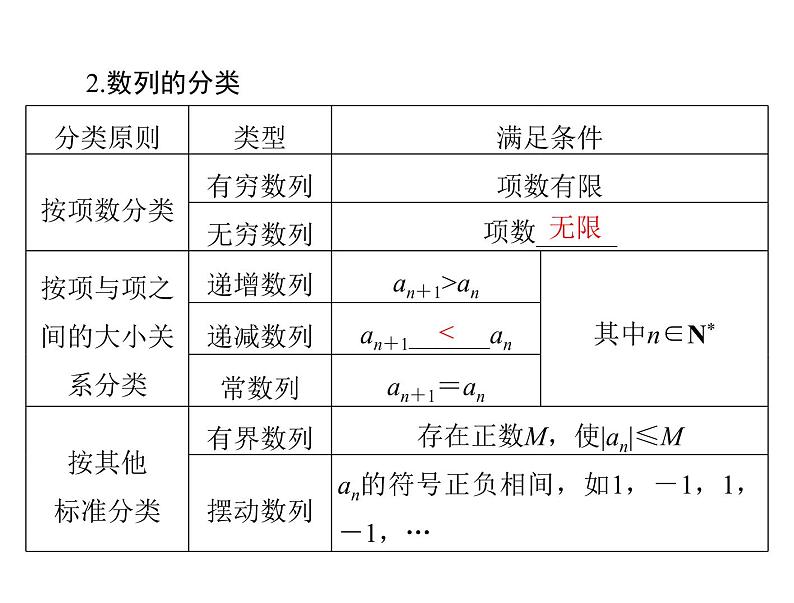 《高考总复习》数学 第五章 第1讲 数列的概念与简单表示法[配套课件]04