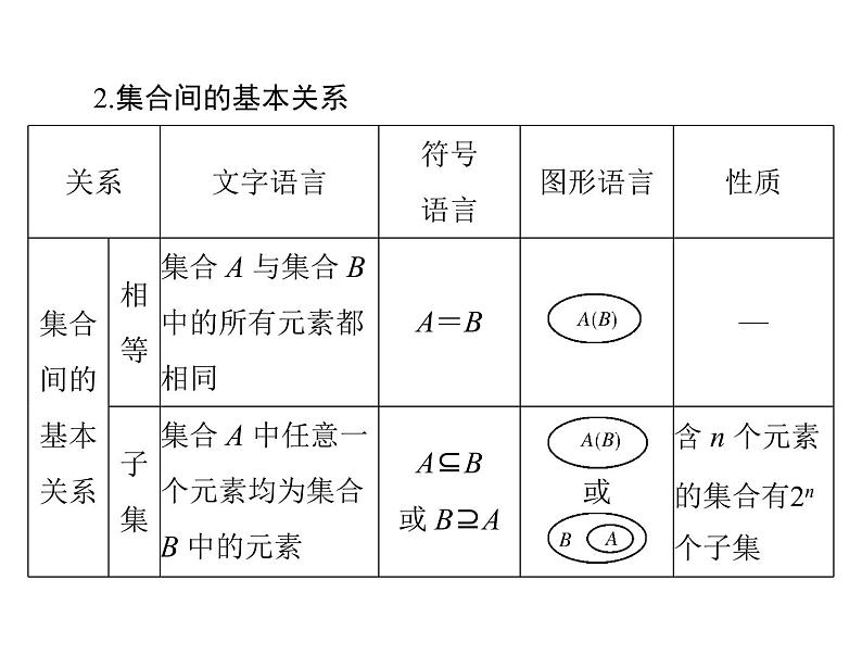 《高考总复习》数学 第一章 第1讲 集合的含义与基本关系[配套课件]第4页
