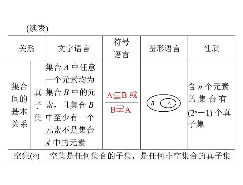 《高考总复习》数学 第一章 第1讲 集合的含义与基本关系[配套课件]第5页