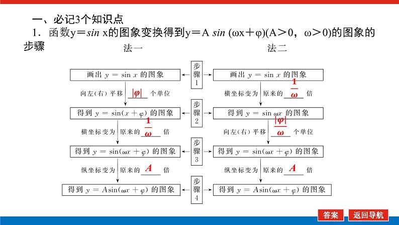 高考数学一轮复习配套课件 第四章 第五节 函数y＝A sin (ωx＋φ)的图象及三角函数模型的简单应用第6页