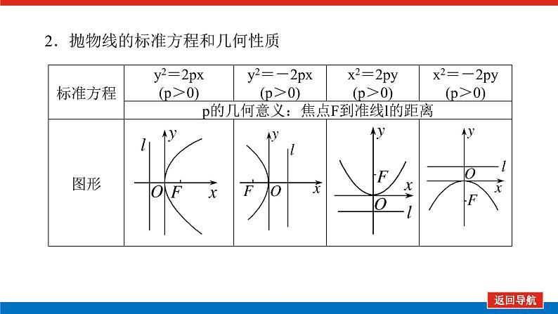 高考数学一轮复习配套课件 第九章 第七节 抛物线07