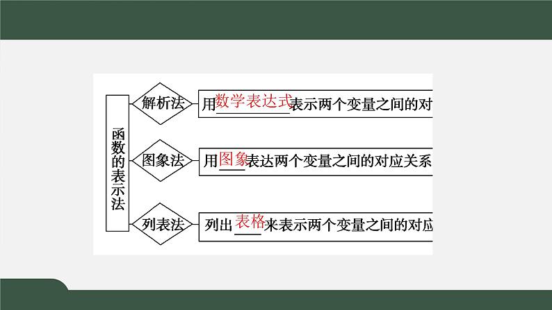 2.2.2函数的表示法-2021-2022学年高一数学同步精品课件（北师大版2019必修第一册）03