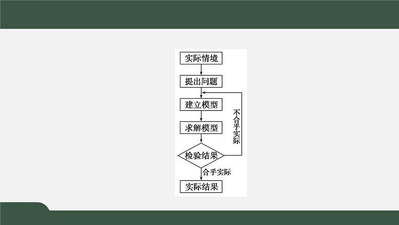8.2数学建模的主要步骤（课件）-2021-2022学年高一数学同步精品课件（北师大版2019必修第一册）02