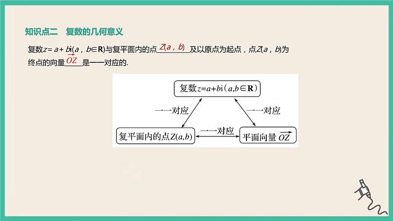 7.1.2《复数的几何意义》课件04
