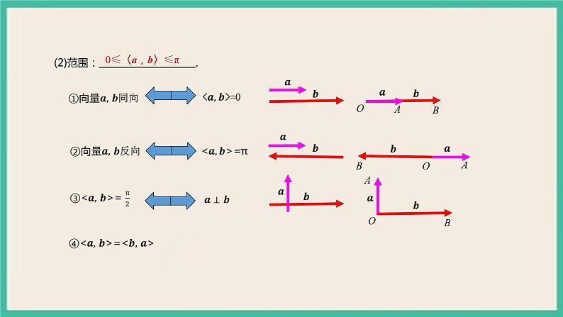 1.1.2《空间向量的数量积运算 》课件04