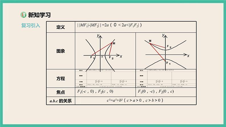 3.2.2《双曲线的简单几何性质 》课件第3页