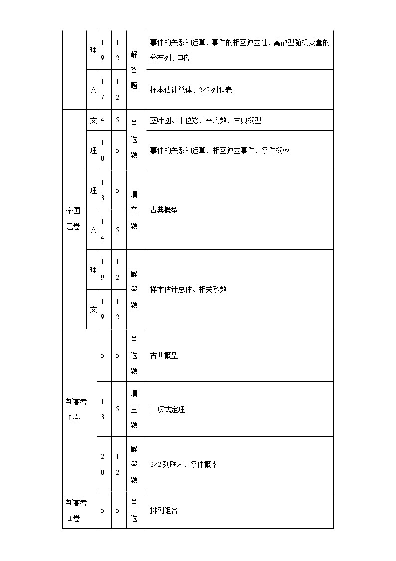 专题9 2022年高考“概率与统计”专题命题分析第2页