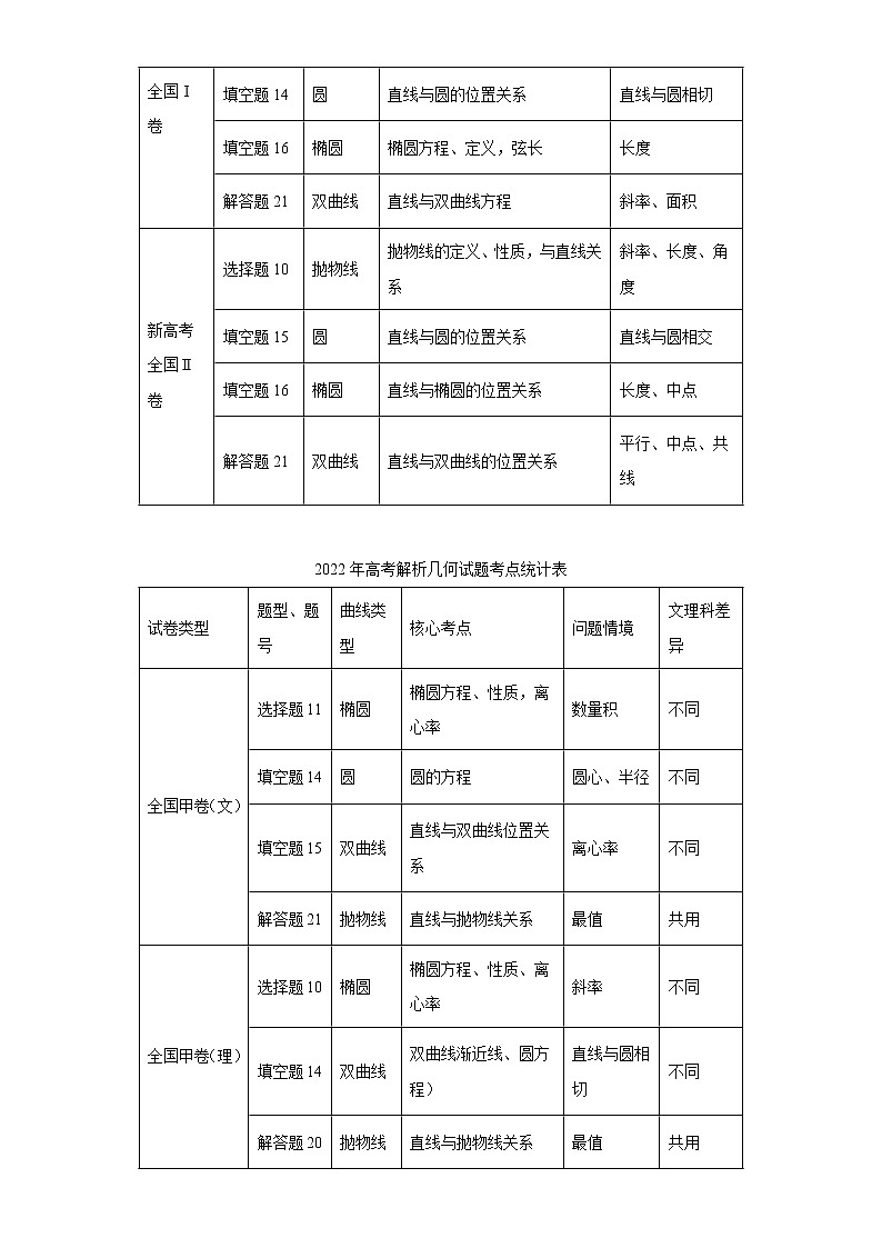 专题8  2022年高考“平面解析几何”专题命题分析第2页