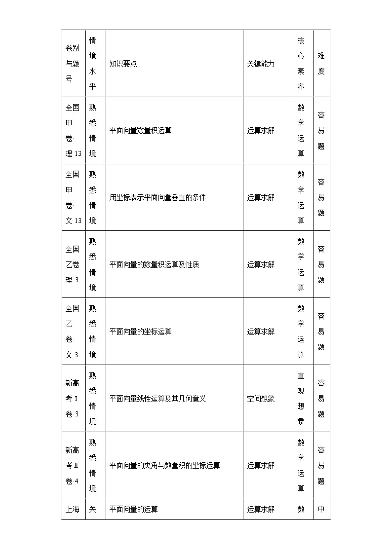 专题6  2022年高考“复数和平面向量”专题命题分析第2页