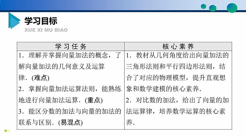 6.2.1 向量的加法运算-高一数学同步精品高效讲练课件（人教A版2019必修第二册）第2页