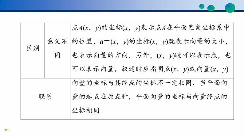 6.3.2 平面向量的正交分解及坐标表示-6.3.3 平面向量加、减运算的坐标表示-学年高一数学同步精品高效讲练课件（人教A版2019必修第二册）第7页
