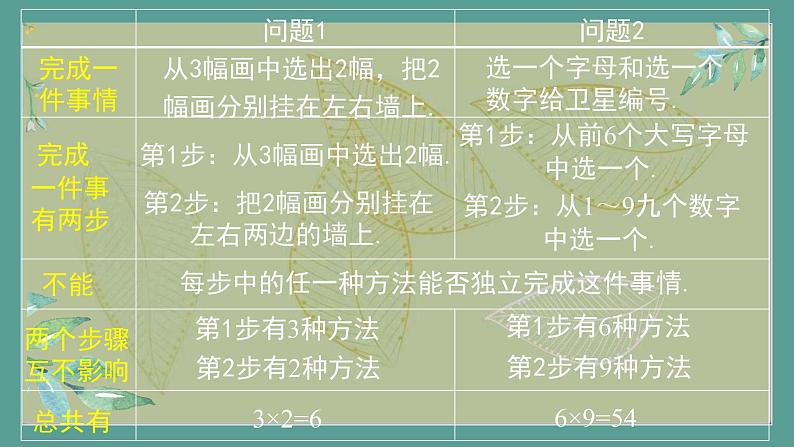高中数学选择性必修3 精品同步课件  1 分步乘法计数原理第8页