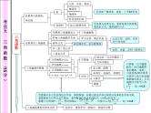 高中数学知识网络图课件PPT