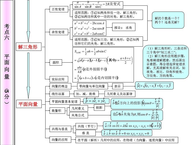 高中数学知识网络图课件PPT05