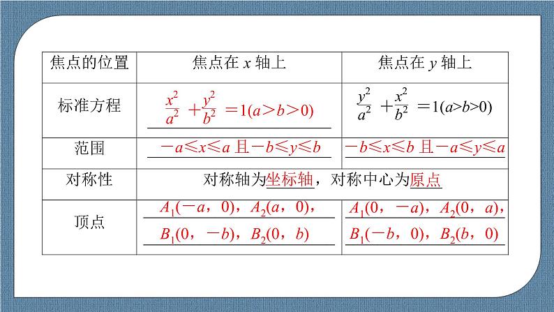 3.1.2 第1课时 椭圆的简单几何性质（课件PPT）-【优化指导】2021-2022学年新教材高中数学选择性必修第一册（人教A版2019）第6页