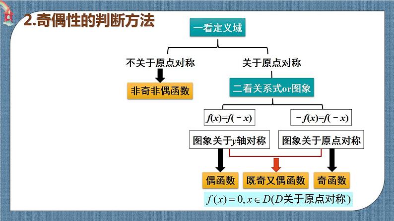 3.2.2 函数的奇偶性高一数学课件（人教A版2019必修第一册)06