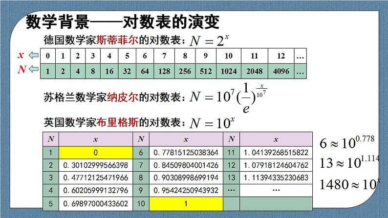 4.3 对数(含2课时)高一数学课件（人教A版2019必修第一册)03