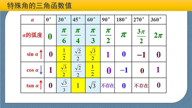 5.2 三角函数的概念(含2课时)高一数学课件（人教A版2019必修第一册)07