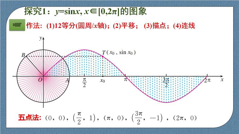 5.4 三角数的图象与性质(含3课时)高一数学课件（人教A版2019必修第一册)04