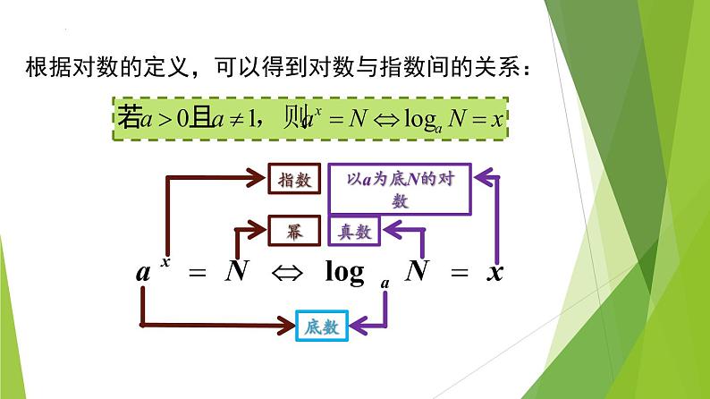 4.3.1 对数的概念（教学课件）-2022-2023学年高一数学同步备课系列（人教A版2019必修第一册）第8页