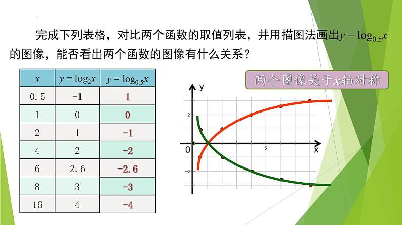 4.4.2 对数函数的图像和性质（教学课件）-2022-2023学年高一数学同步备课系列（人教A版2019必修第一册）第6页