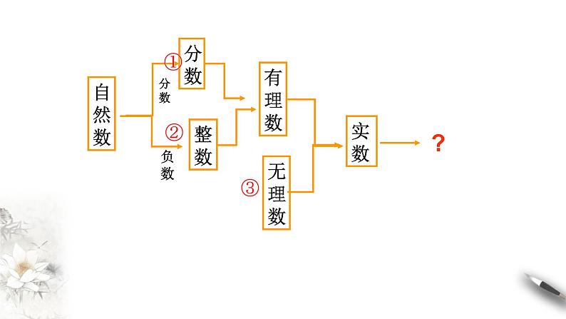【新教材精创】7.1.1 数系的扩充和复数的概念 课件（1）-人教A版高中数学必修第二册第4页