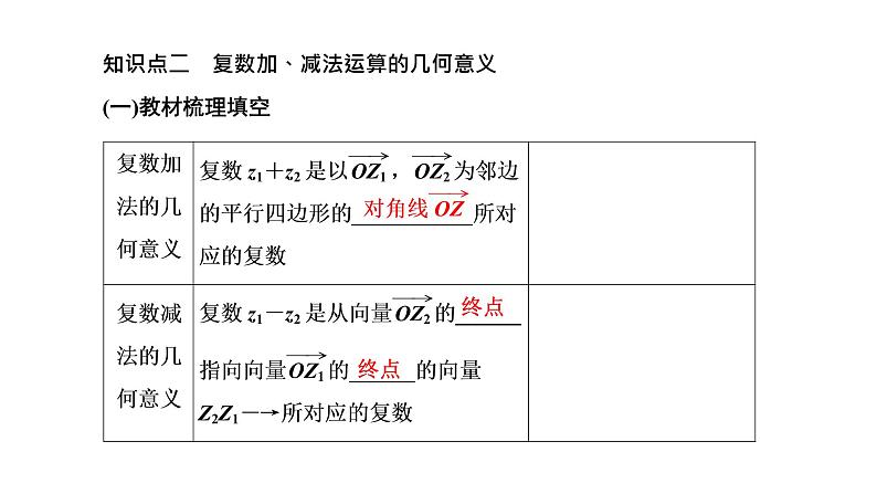 7．2.1   复数的加、减运算及其几何意义课件PPT第4页