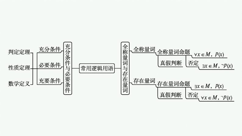 第一章　集合与常用逻辑用语 章末整合课件PPT05