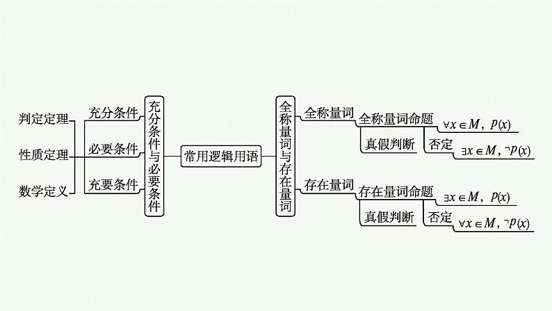 第一章　集合与常用逻辑用语 章末整合课件PPT05