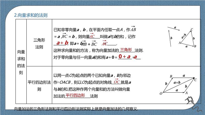 6.2.1《向量的加法运算》课件04