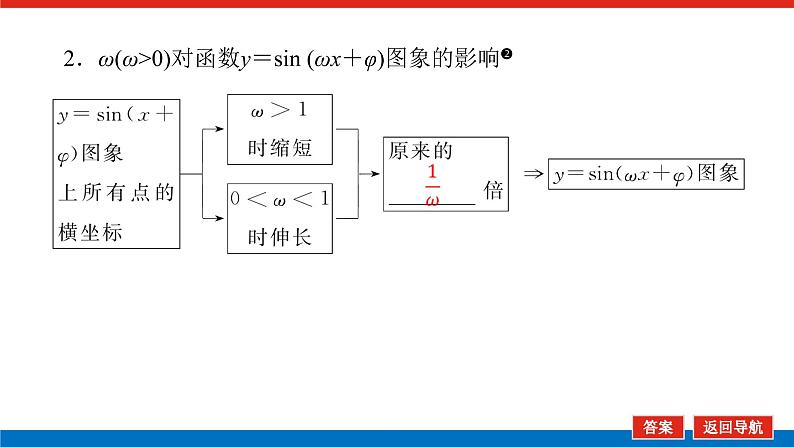 5.6函数y＝A sin (ωx＋φ)课件PPT06