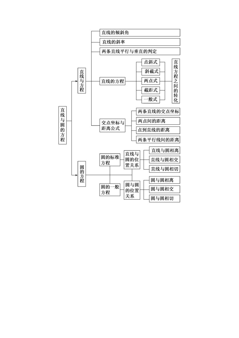 第二章 直线和圆的方程 重点题型章末总结（精讲）-高二数学上学期同步精讲精练（人教A版2019选择性必修第一册）03