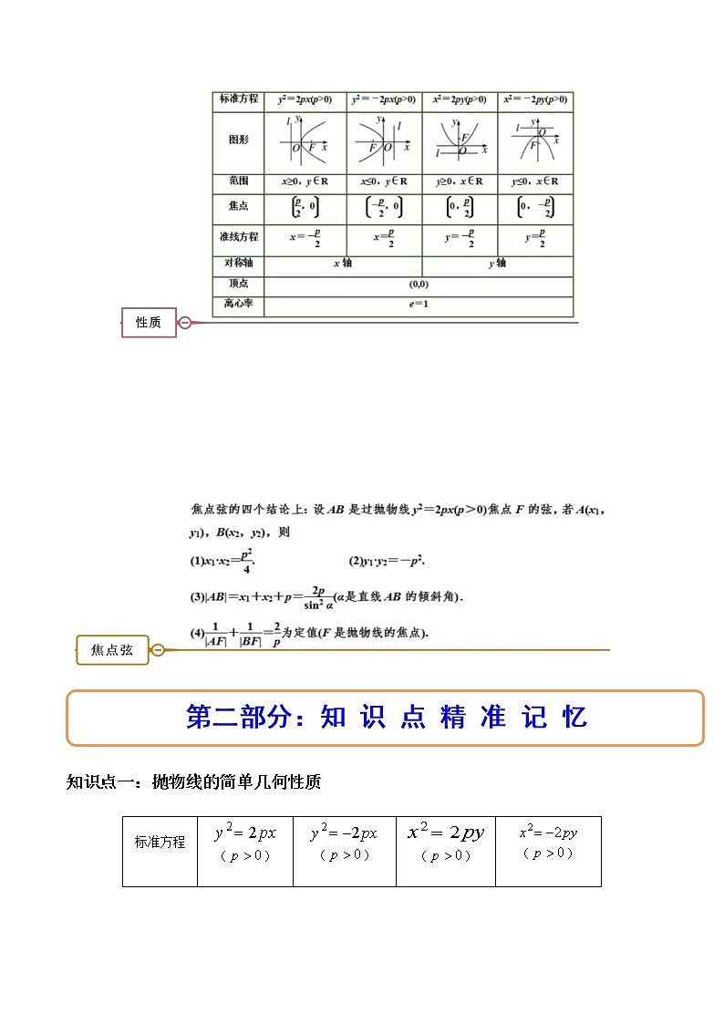 3.3.2抛物线的简单几何性质（精讲）（解析版）第2页