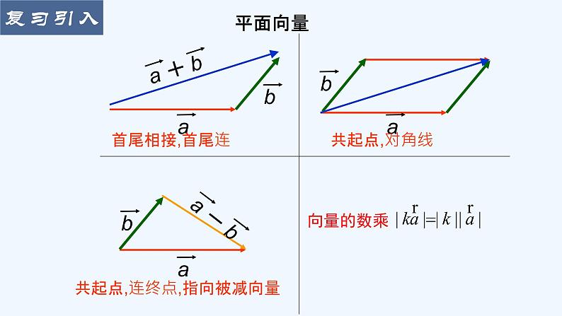 1.1.1空间向量及其线性运算课件03