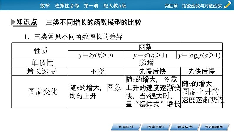 4.4 第3课时不同函数增长的差异课件PPT04