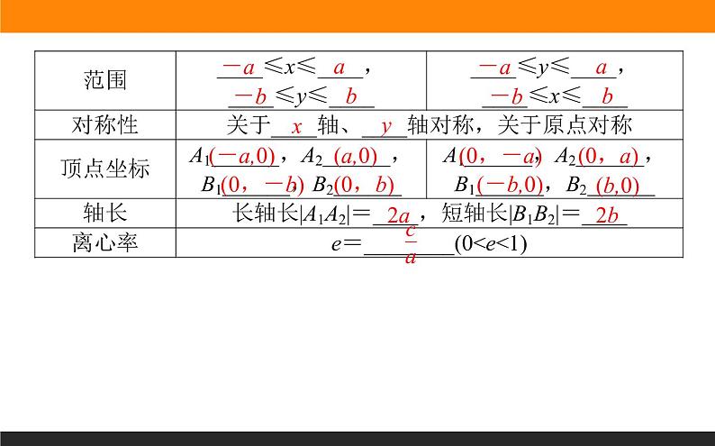 3.1.2.1椭圆的简单几何性质课件PPT第3页