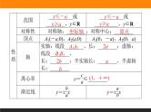 3.2.2双曲线的简单几何性质课件PPT