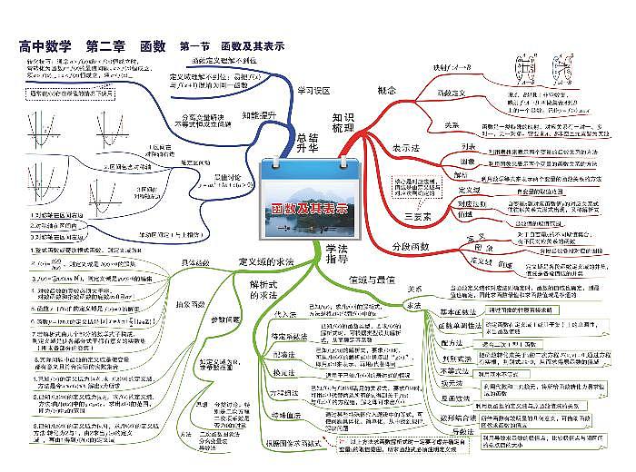 高中数学思维导图-第二章 函数第1页