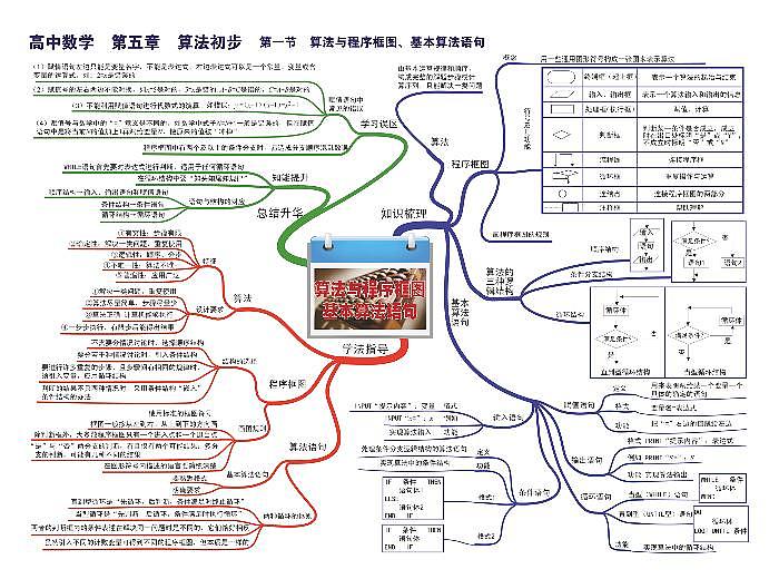 高中数学思维导图-第五章 算法初步第1页
