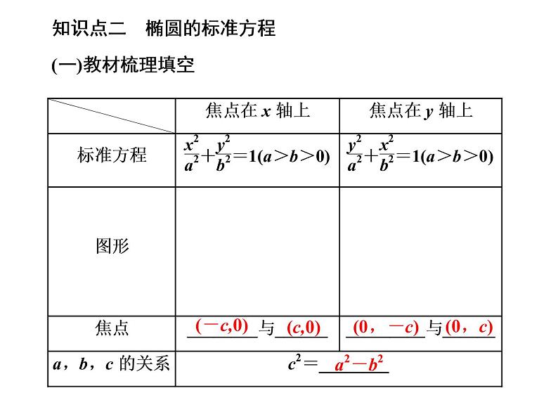 3.1.1椭圆及其标准方程课件PPT05