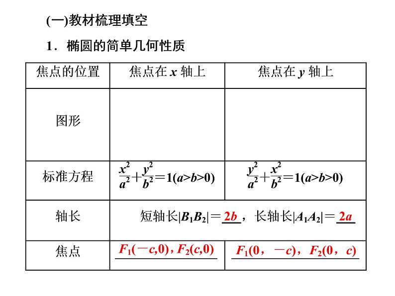 3.1.2第一课时　椭圆的简单几何性质课件PPT第2页