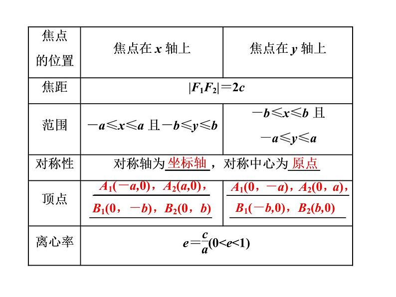 3.1.2第一课时　椭圆的简单几何性质课件PPT第3页