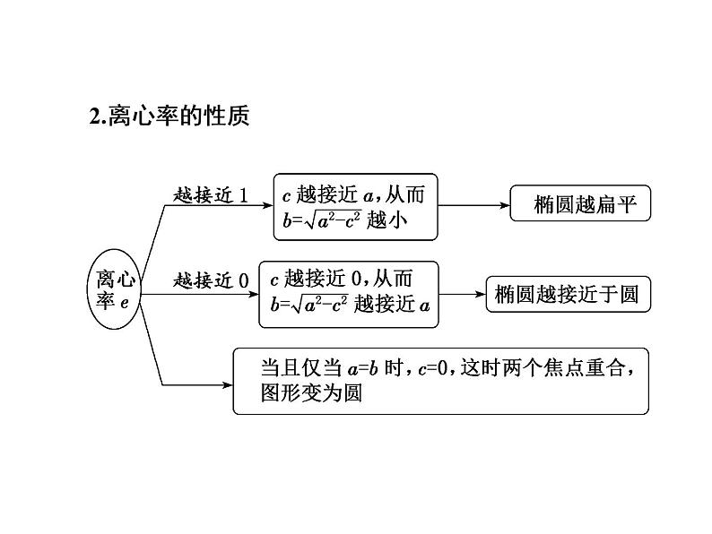 3.1.2第一课时　椭圆的简单几何性质课件PPT第4页