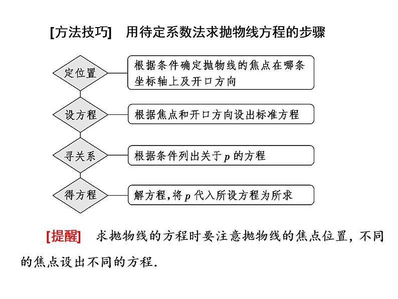 3.3.2第一课时　抛物线的简单几何性质课件PPT07