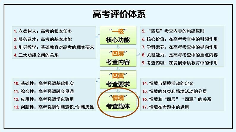 卜范坤：2023届高三数学二轮复习策略及备考建议课件PPT第3页